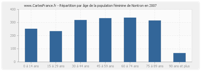 Répartition par âge de la population féminine de Nontron en 2007