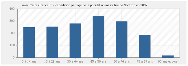 Répartition par âge de la population masculine de Nontron en 2007