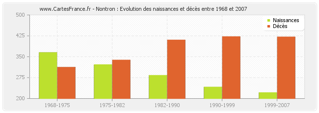 Nontron : Evolution des naissances et décès entre 1968 et 2007