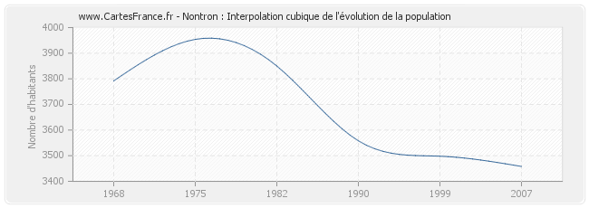 Nontron : Interpolation cubique de l'évolution de la population