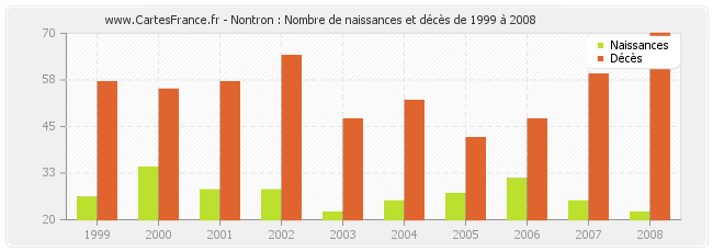 Nontron : Nombre de naissances et décès de 1999 à 2008