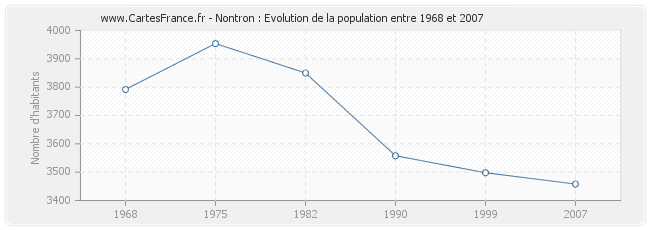 Population Nontron