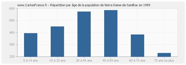 Répartition par âge de la population de Notre-Dame-de-Sanilhac en 1999