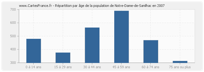 Répartition par âge de la population de Notre-Dame-de-Sanilhac en 2007