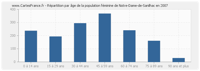 Répartition par âge de la population féminine de Notre-Dame-de-Sanilhac en 2007