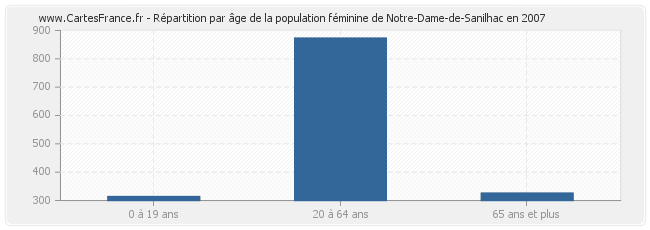 Répartition par âge de la population féminine de Notre-Dame-de-Sanilhac en 2007