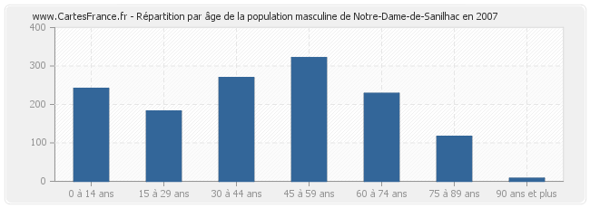 Répartition par âge de la population masculine de Notre-Dame-de-Sanilhac en 2007