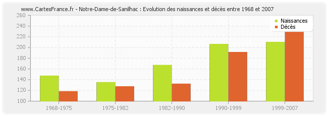 Notre-Dame-de-Sanilhac : Evolution des naissances et décès entre 1968 et 2007