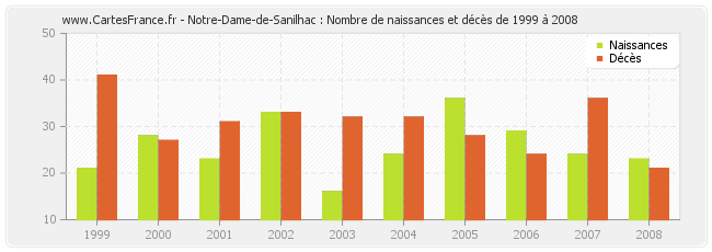 Notre-Dame-de-Sanilhac : Nombre de naissances et décès de 1999 à 2008