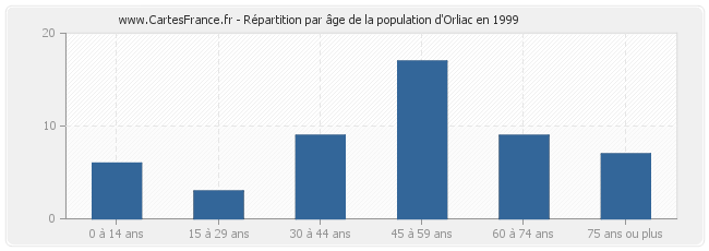 Répartition par âge de la population d'Orliac en 1999