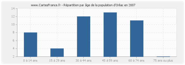 Répartition par âge de la population d'Orliac en 2007