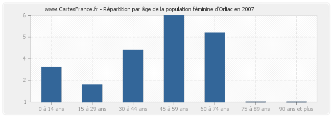 Répartition par âge de la population féminine d'Orliac en 2007