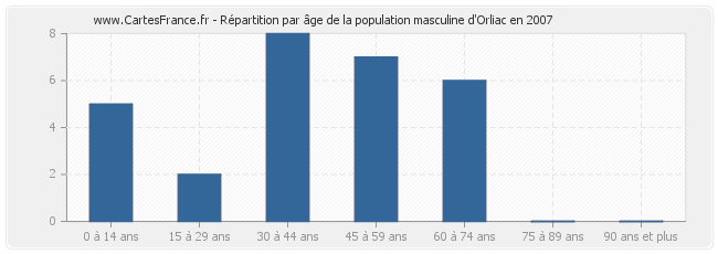 Répartition par âge de la population masculine d'Orliac en 2007