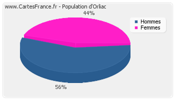Répartition de la population d'Orliac en 2007