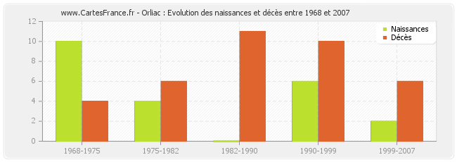 Orliac : Evolution des naissances et décès entre 1968 et 2007