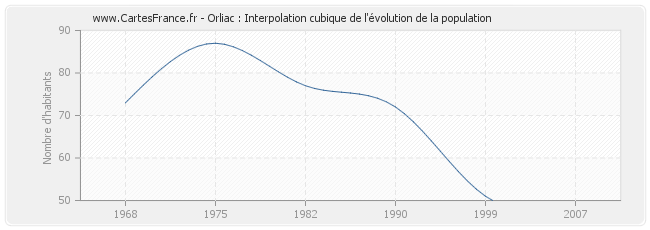 Orliac : Interpolation cubique de l'évolution de la population