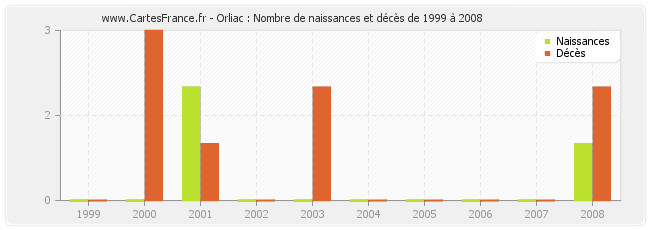 Orliac : Nombre de naissances et décès de 1999 à 2008