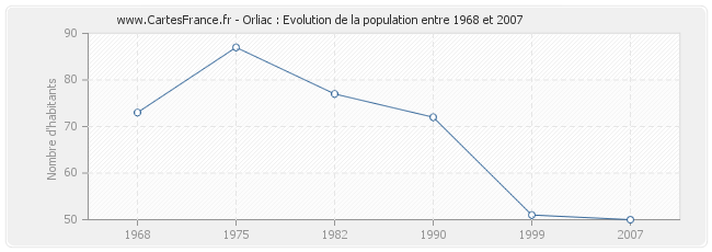 Population Orliac