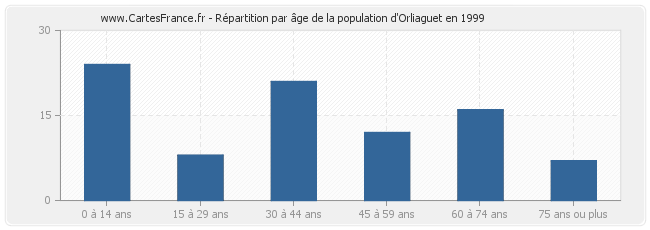 Répartition par âge de la population d'Orliaguet en 1999