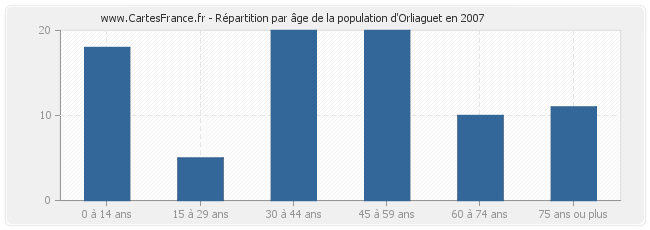 Répartition par âge de la population d'Orliaguet en 2007