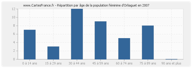 Répartition par âge de la population féminine d'Orliaguet en 2007