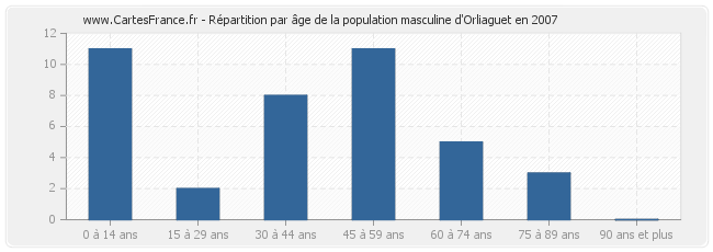 Répartition par âge de la population masculine d'Orliaguet en 2007