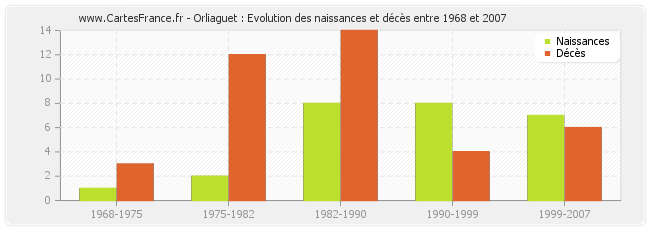 Orliaguet : Evolution des naissances et décès entre 1968 et 2007