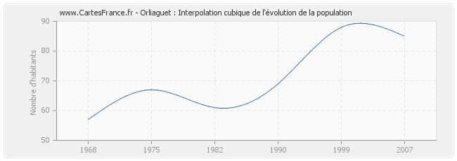 Orliaguet : Interpolation cubique de l'évolution de la population
