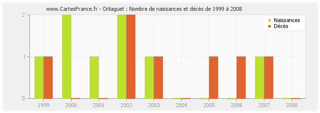 Orliaguet : Nombre de naissances et décès de 1999 à 2008