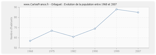 Population Orliaguet