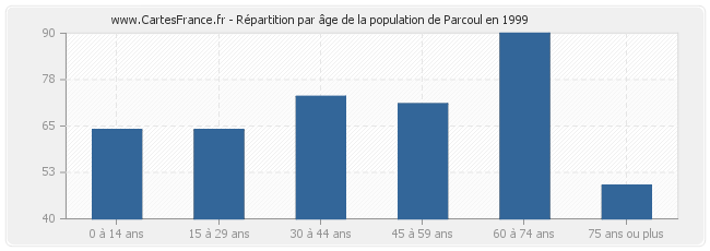 Répartition par âge de la population de Parcoul en 1999