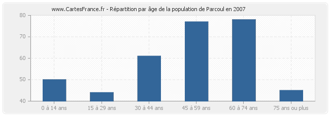 Répartition par âge de la population de Parcoul en 2007