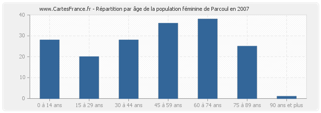 Répartition par âge de la population féminine de Parcoul en 2007