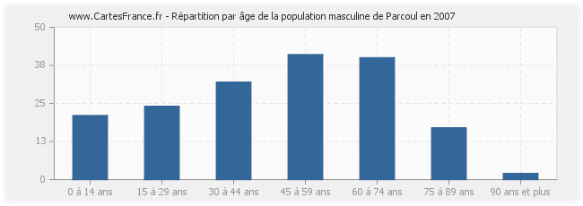 Répartition par âge de la population masculine de Parcoul en 2007