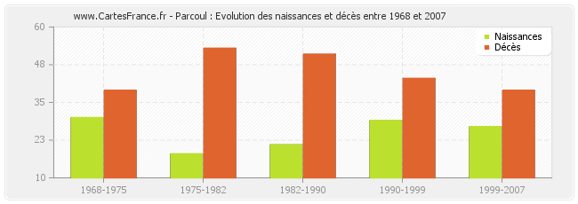 Parcoul : Evolution des naissances et décès entre 1968 et 2007