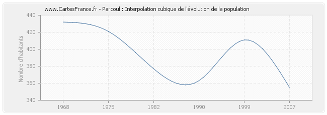 Parcoul : Interpolation cubique de l'évolution de la population