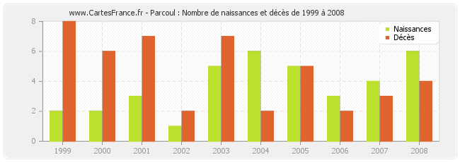 Parcoul : Nombre de naissances et décès de 1999 à 2008