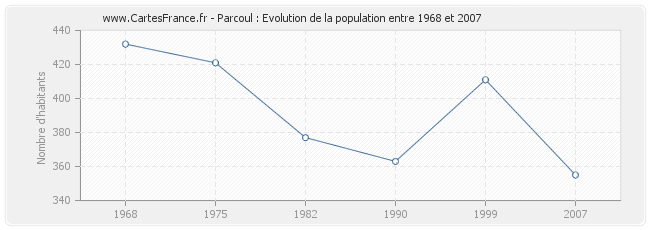 Population Parcoul