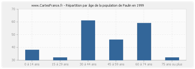 Répartition par âge de la population de Paulin en 1999