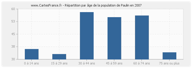 Répartition par âge de la population de Paulin en 2007