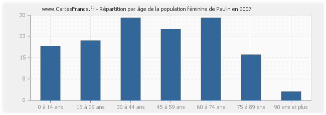 Répartition par âge de la population féminine de Paulin en 2007