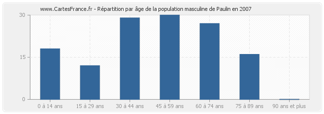 Répartition par âge de la population masculine de Paulin en 2007