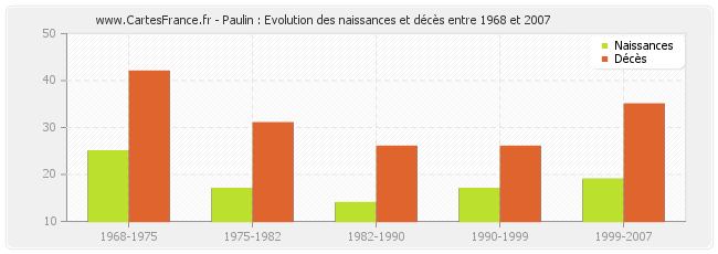 Paulin : Evolution des naissances et décès entre 1968 et 2007
