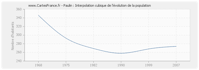 Paulin : Interpolation cubique de l'évolution de la population