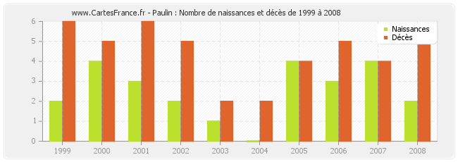 Paulin : Nombre de naissances et décès de 1999 à 2008