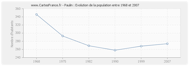 Population Paulin