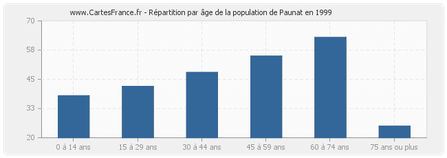 Répartition par âge de la population de Paunat en 1999