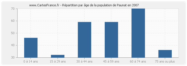 Répartition par âge de la population de Paunat en 2007