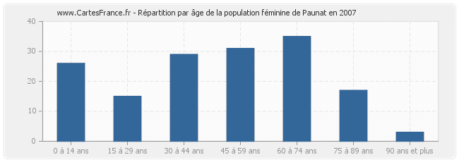 Répartition par âge de la population féminine de Paunat en 2007