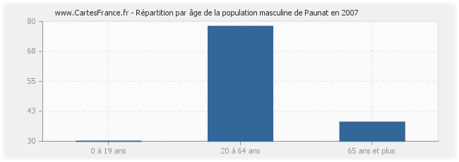 Répartition par âge de la population masculine de Paunat en 2007